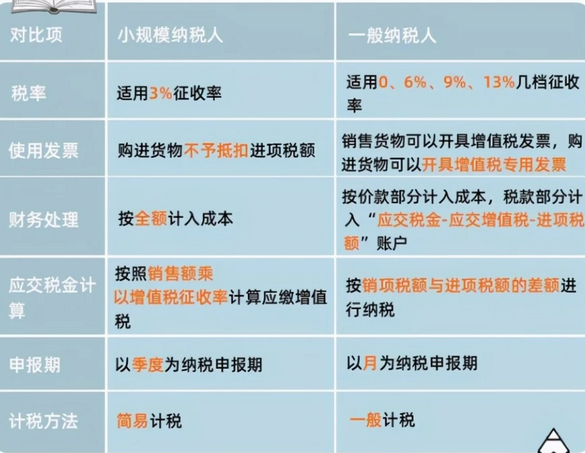 小规模纳税人和一般纳税人的区别?小规模怎么申请一般纳税人