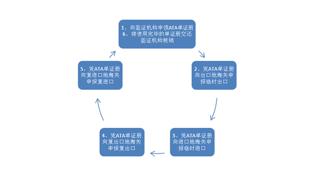 什么是ATA单证册？解析ata单证册办理流程
