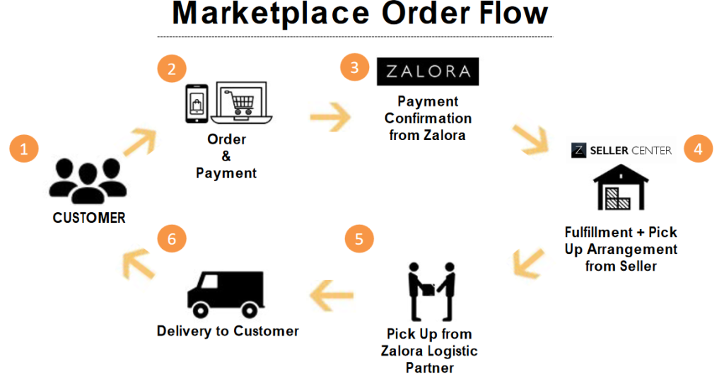 入驻Zalora平台的劣势是什么？平台分析与规则解读！
