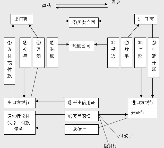 信用证流程图是怎么样的？信用证操作流程介绍