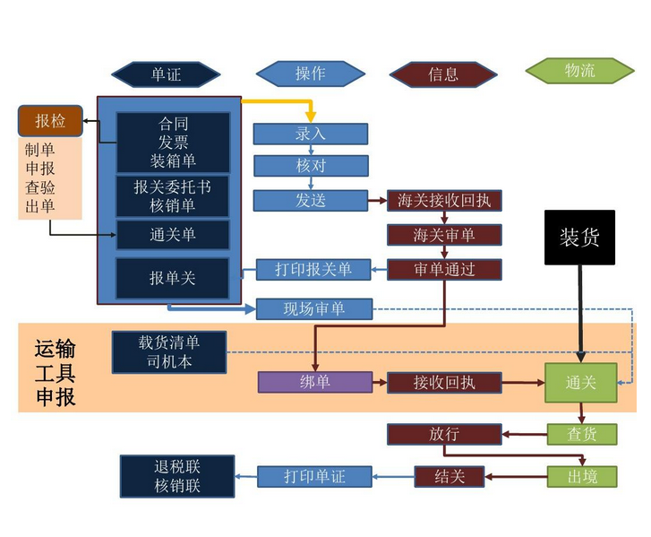 货物运输条件鉴定书去哪里申请？一般进出口货物的报关流程介绍