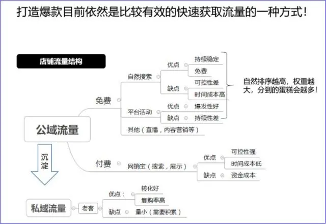 新手小白怎样运营1688店铺？附店铺运营推广技巧