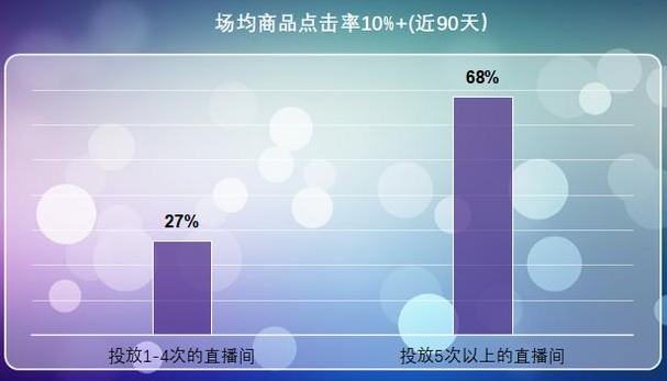 直播间点击率计算公式怎么算？直播电商常用公式详解