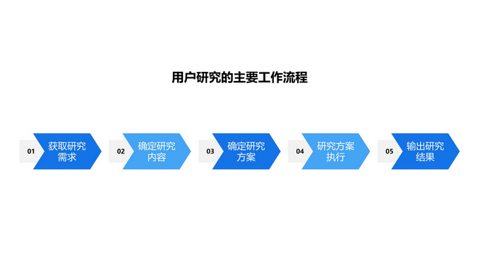 产品研究内容有哪些？解析做产品研究的方法有哪些?