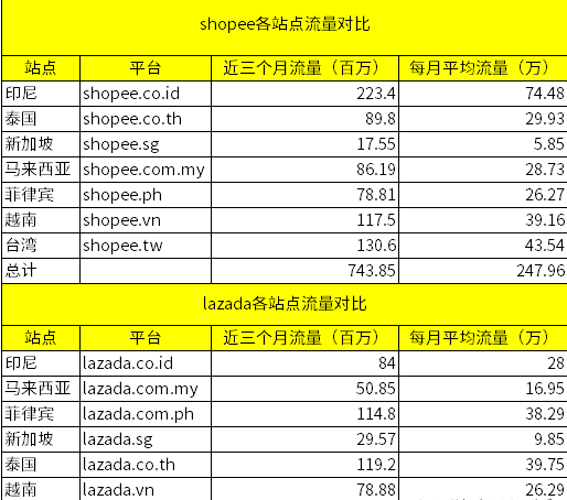 lazada运营跟虾皮有什么差别？六大维度深入对比剖析