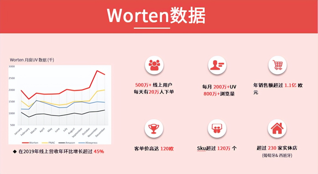 葡萄牙worten平台怎么样？分析Worten收款方式和物流