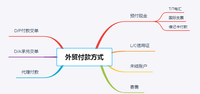 国际贸易付款方式有哪几种?分享三种常见方式