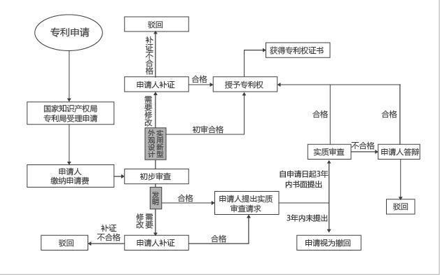 知识产权申请流程是怎样的？解析专利申请流程及步骤