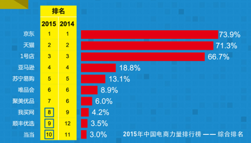 跨境垂直电商平台有哪些？十大垂直电商平台排行榜