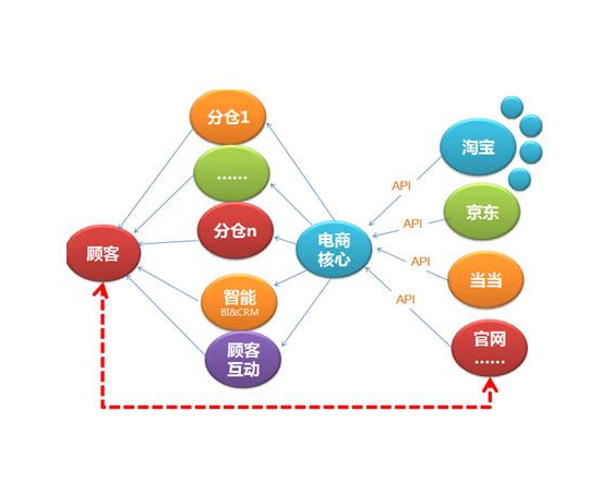 电子商务服务外包的形式主要包括哪些？分享电子商务外包注意事项