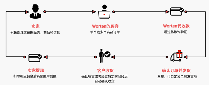 葡萄牙Worten怎么开店（worten的优势+销售流程+入驻要求）