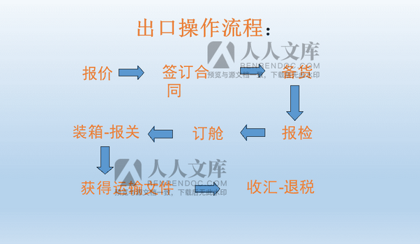 出口贸易公司需要什么资质？出口贸易的基本流程介绍