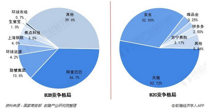 外贸电子商务是做什么的？国内B2C电商平台排行榜