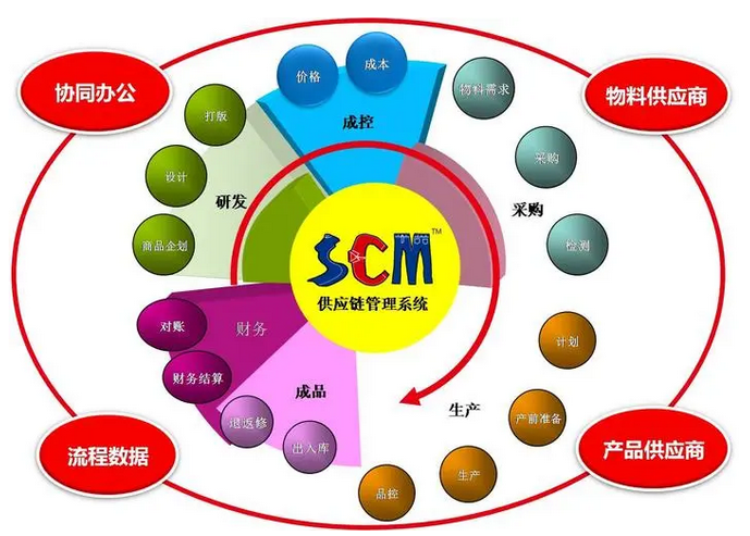 供应链管理包括哪些内容？供应链管理软件十大排名