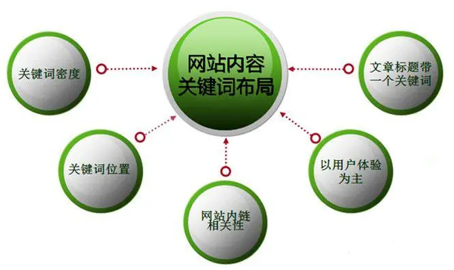 外贸网络营销如何选取关键词？外贸网站选择和优化关键词方法技巧