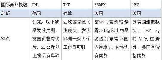 跨境电商物流模式有哪些？跨境电商物流模式介绍