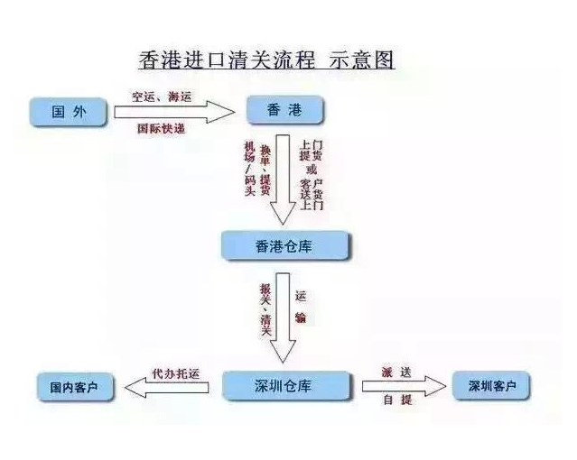国外进口食品都需要什么手续和流程（进口国外食品通关思路梳理）