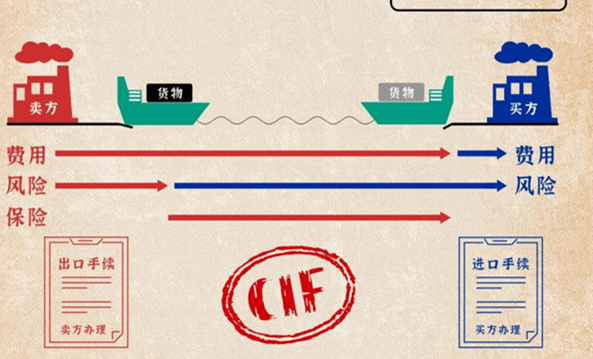fob和cif的区别在哪里? 解析三大实质不同的区别