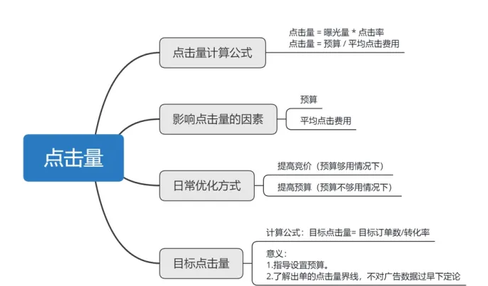 点击量怎么算的？亚马逊点击量计算公式详解