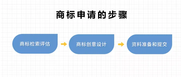 商标类型有哪些？注册商标的流程及方式