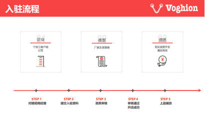 如何设置Voghion平台的默认运费？运费费用参考！