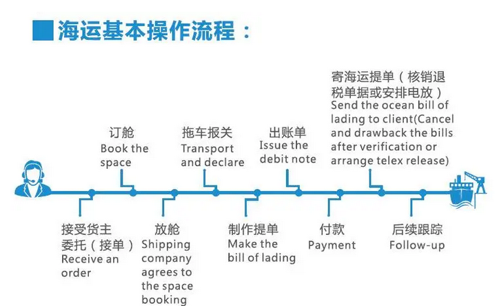 海运流程包括哪些环节？分享国际海运七大步骤