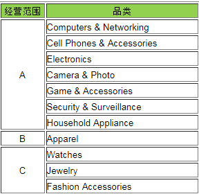 在敦煌网可以销售哪些品类？敦煌网经营品类汇总！