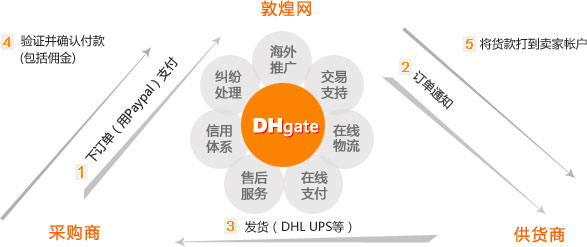 敦煌网产品要怎么定价（产品定价的方法及计算公式）
