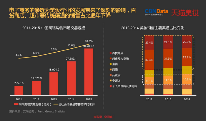 美妆电商主要做什么？解析美妆电商行业发展趋势