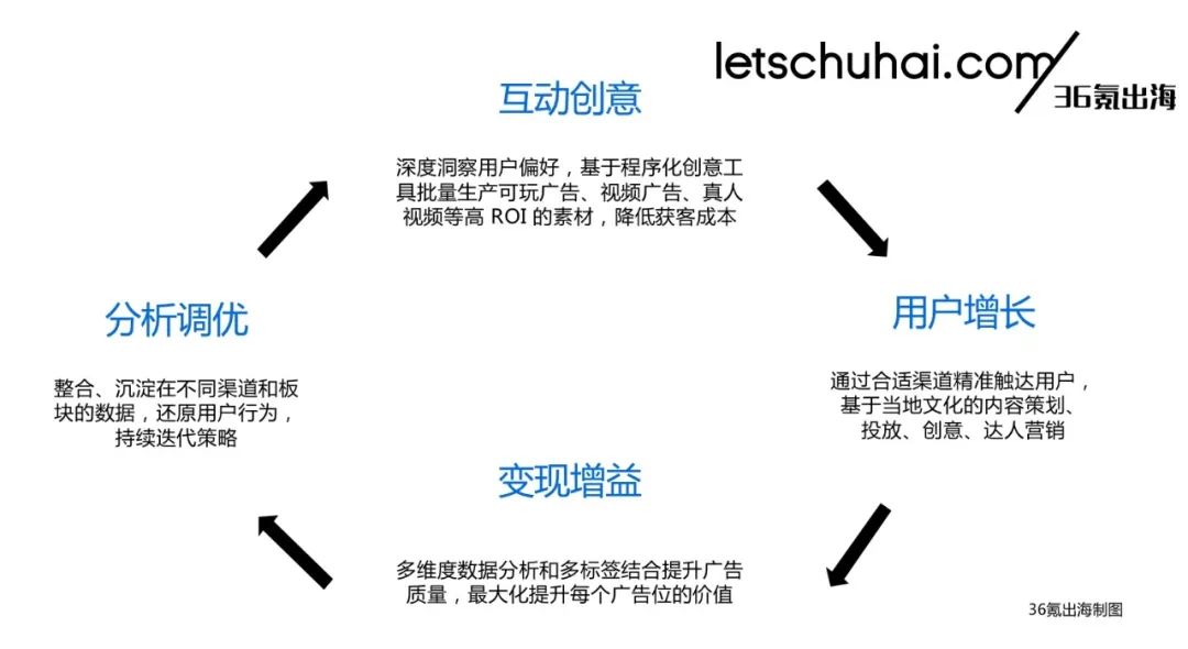 36氪出海·洞察 | 游戏出海“三道必答题”，中小开发者的应对之策