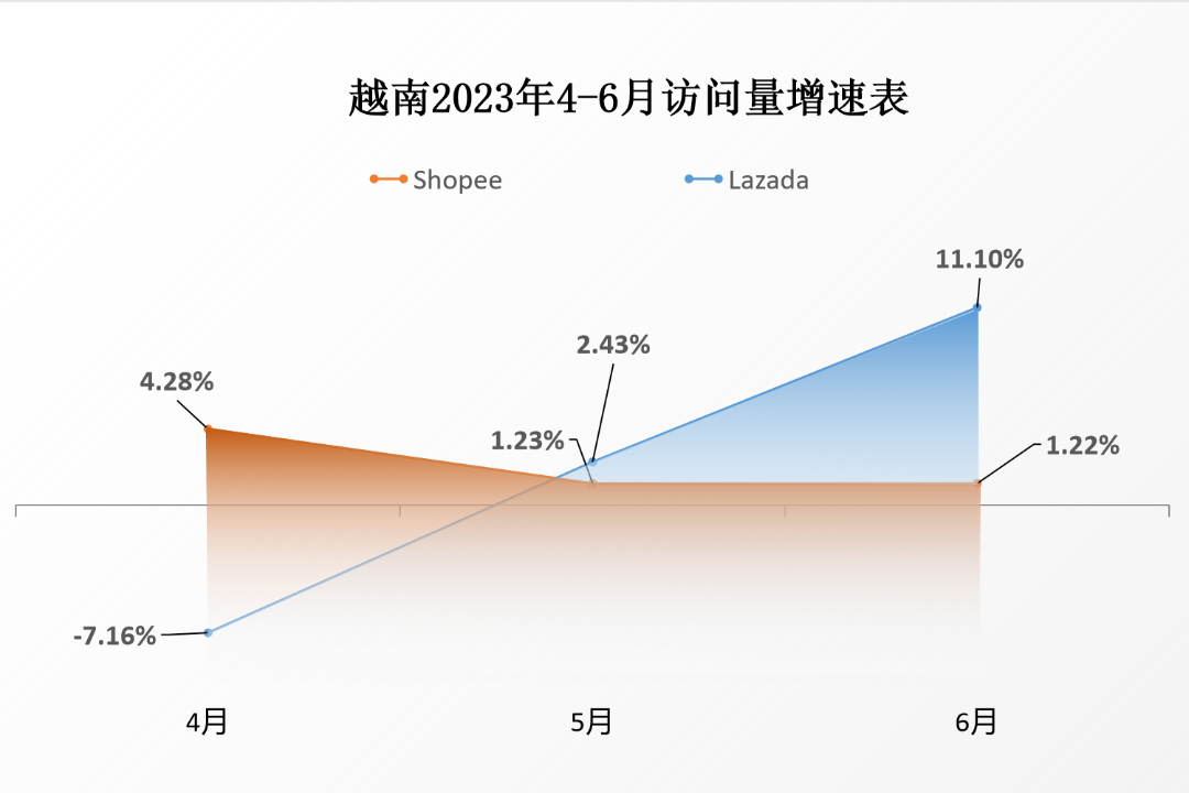 旺季表现不俗！Shopee、Lazada、TikTok Shop流量稳中有升，6月份最新平台数据抢先看