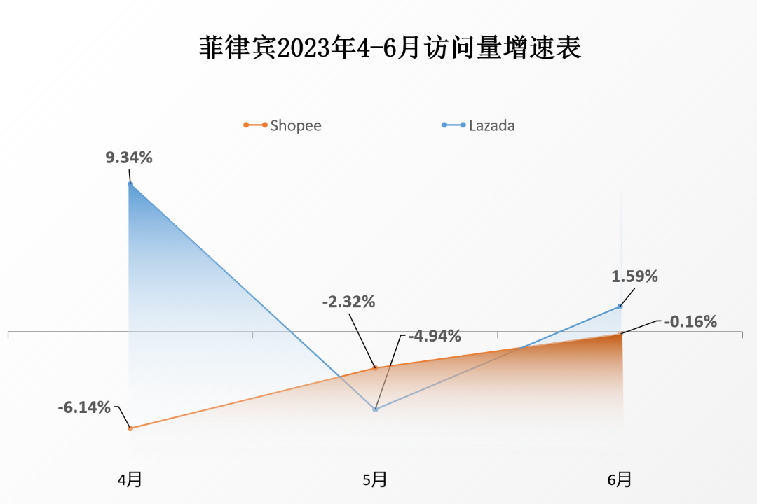 旺季表现不俗！Shopee、Lazada、TikTok Shop流量稳中有升，6月份最新平台数据抢先看