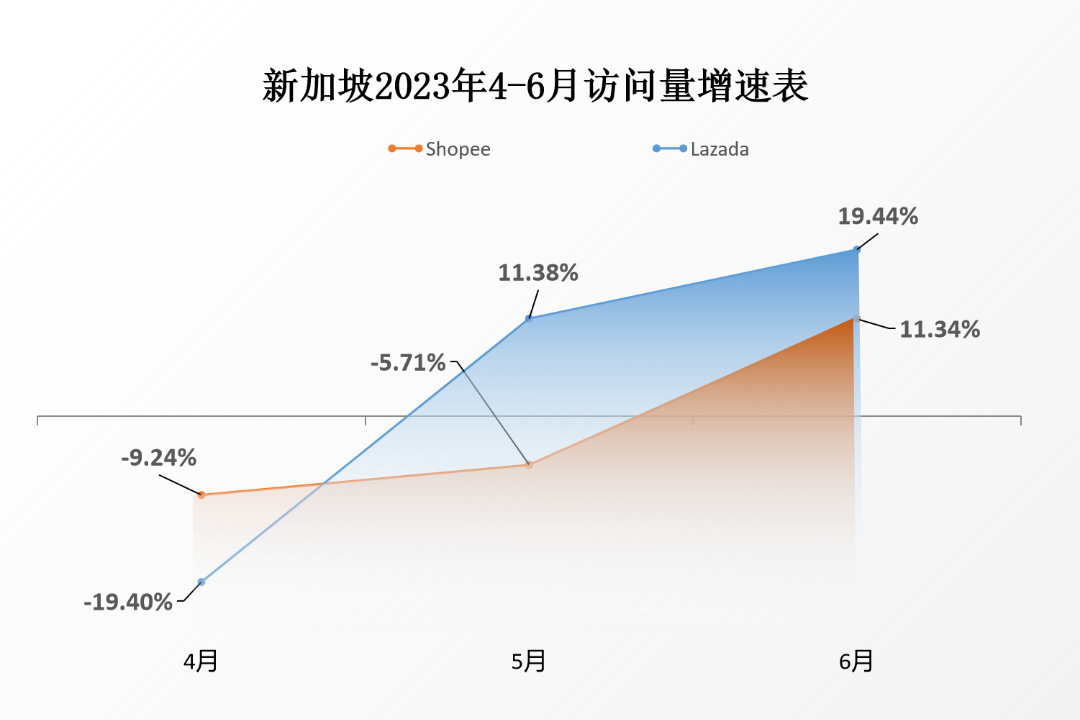 旺季表现不俗！Shopee、Lazada、TikTok Shop流量稳中有升，6月份最新平台数据抢先看
