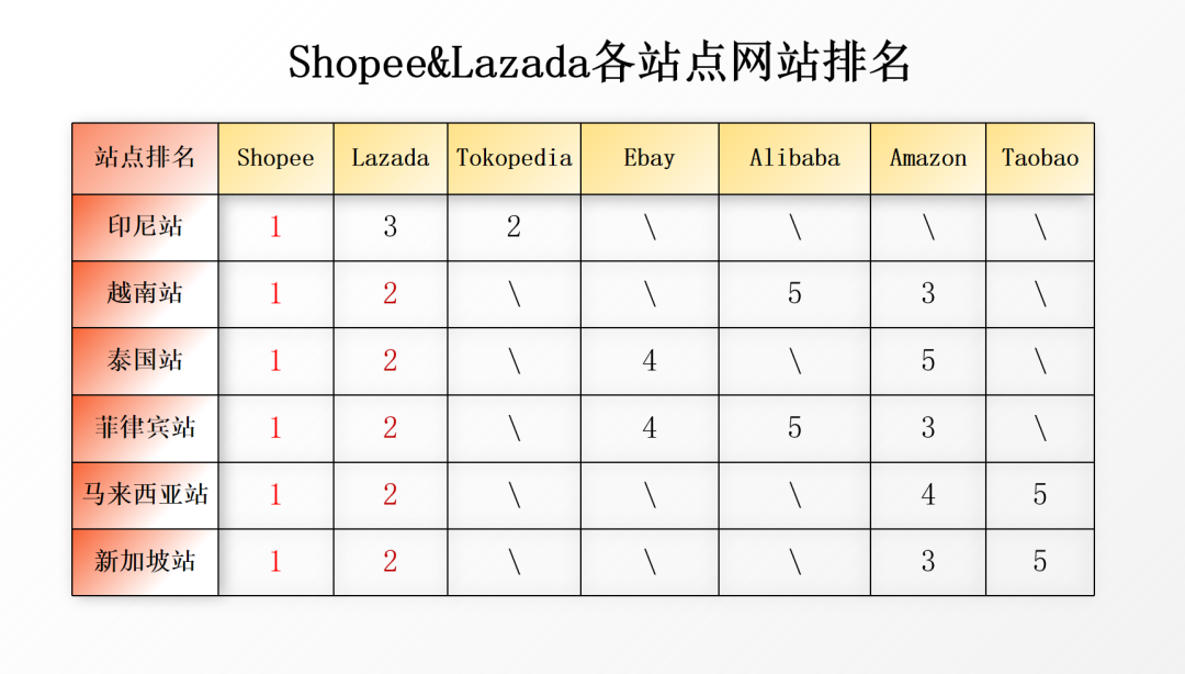 旺季表现不俗！Shopee、Lazada、TikTok Shop流量稳中有升，6月份最新平台数据抢先看