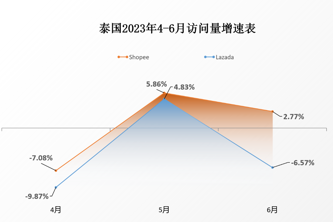 旺季表现不俗！Shopee、Lazada、TikTok Shop流量稳中有升，6月份最新平台数据抢先看