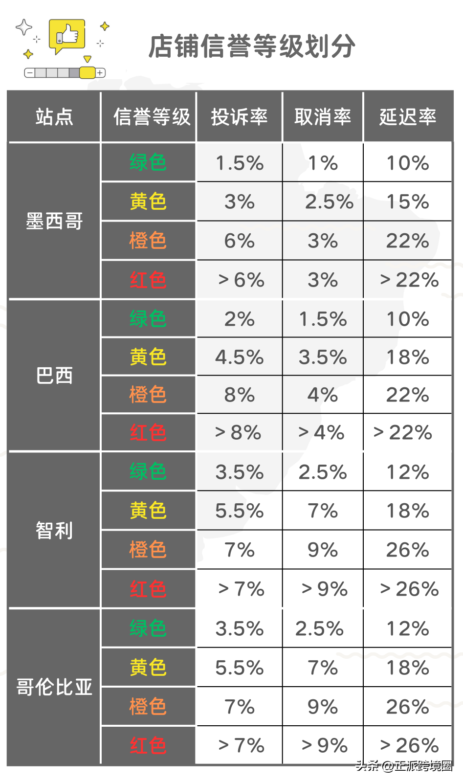 美客多店铺声誉变成黄色之后还能变回绿色吗？