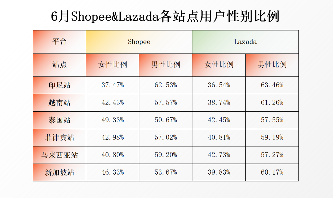 旺季表现不俗！Shopee、Lazada、TikTok Shop流量稳中有升，6月份最新平台数据抢先看