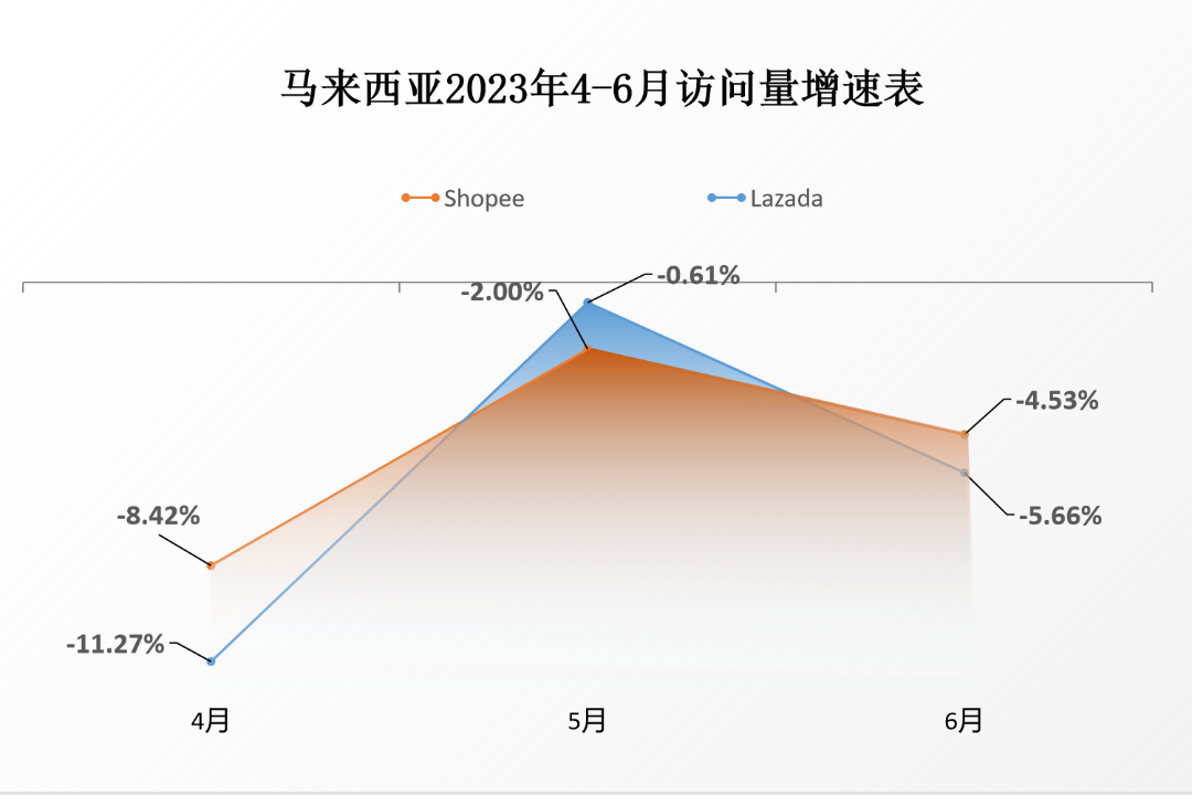 旺季表现不俗！Shopee、Lazada、TikTok Shop流量稳中有升，6月份最新平台数据抢先看