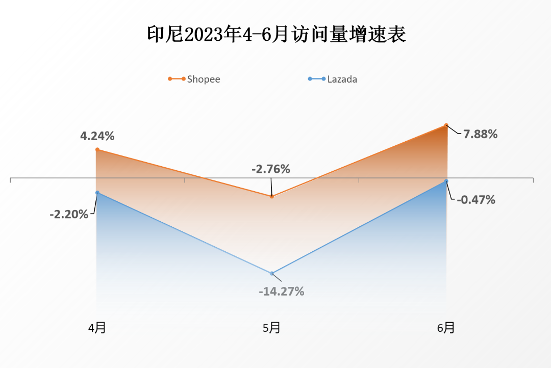 旺季表现不俗！Shopee、Lazada、TikTok Shop流量稳中有升，6月份最新平台数据抢先看