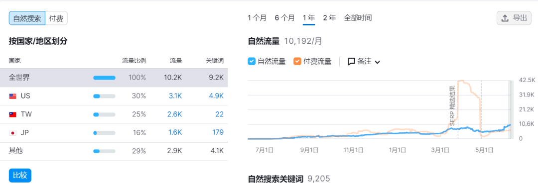 和Temu一同上榜！这个独立站一上线就获得千万销量