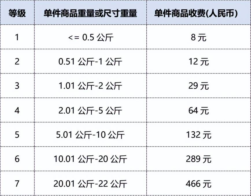 跨境电商哪个平台比较好？Coupang开店运营费用汇总
