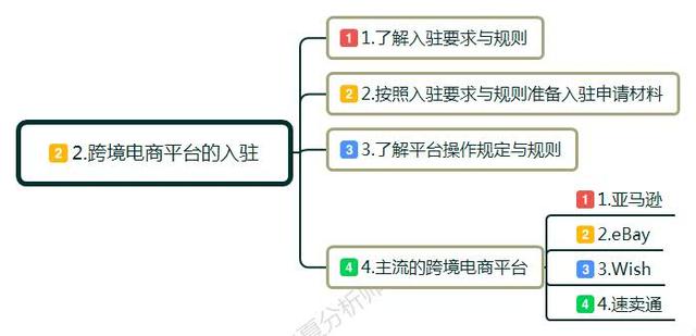 跨境电商o2o是什么意思？新手小白怎么做跨境电商