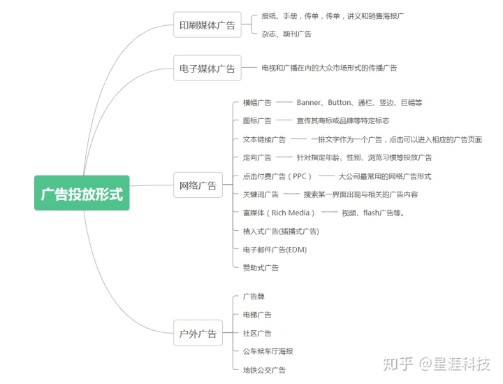 精准广告投放方式有哪些？常见网络广告形式介绍