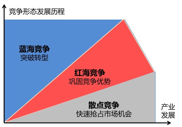 红海和蓝海是什么意思？蓝海市场和红海市场区别