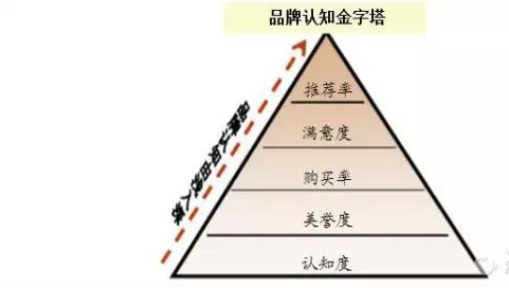 品牌认知度包括哪些方面？解析品牌认知的各个层次