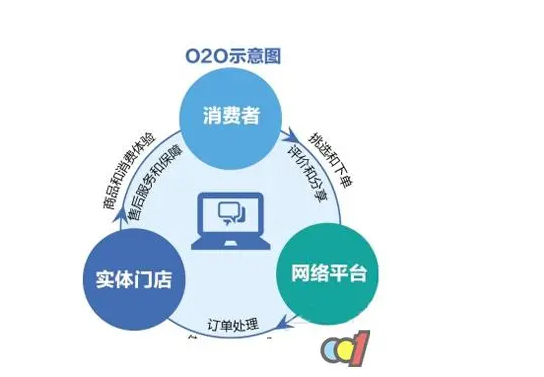 化妆品O2O模式如何做？化妆品网络直销创新O2O模式介绍
