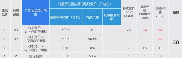亚马逊广告预算怎么算？计算方式有哪些？
