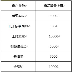 敦煌网产品关键词如何填写？店铺商品数量上限要求介绍！