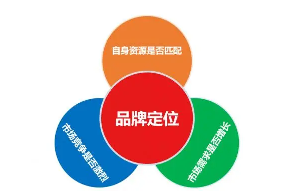 电商品牌定位的主要方法有哪些? 电商品牌定位五种方法