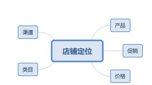 淘宝店铺定位分析怎么写？附上详细说明